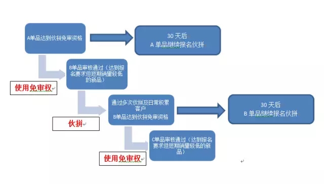 阿里巴巴诚信通伙拼活动运营全攻略!【耐心看完必有所得】