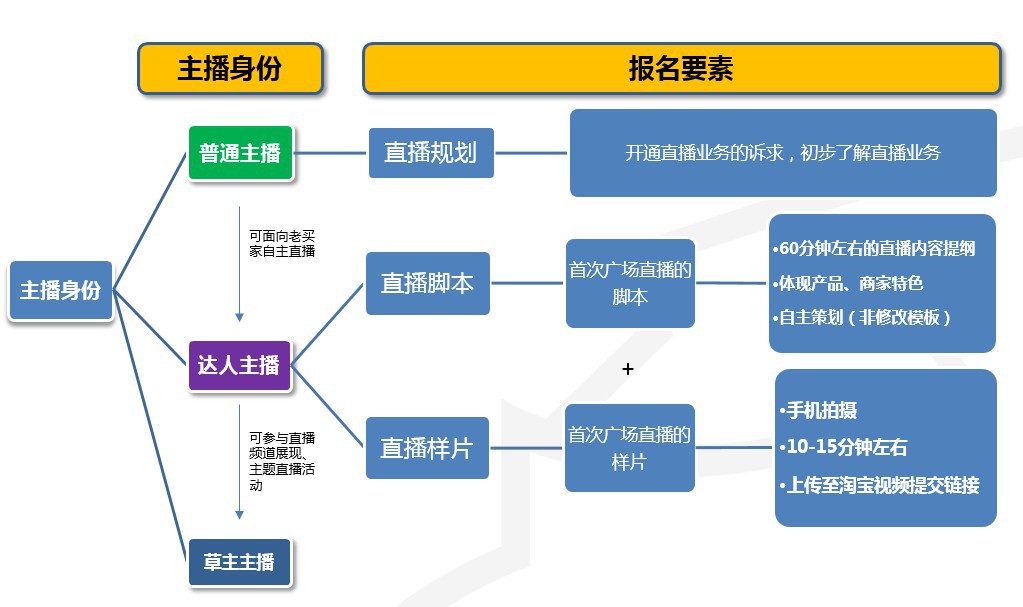 诚信通主播等级划分以及权限说明