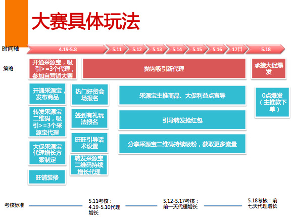 518年中备货节自营销大赛手册