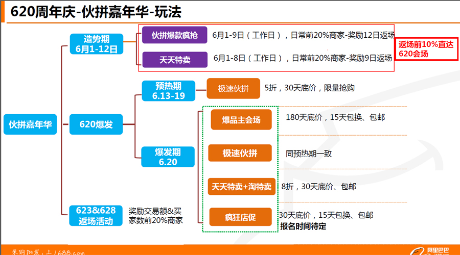 伙拼6月活动安排(重要、请收藏)